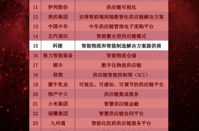 神州控股旗下科捷大數據戰(zhàn)略轉型成功，上榜“智能供應鏈”